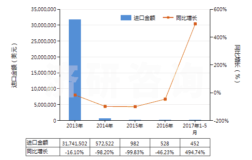 2013-2017年5月中國其他青霉素或衍生物及其鹽(包括具有青霉烷酸結(jié)構(gòu)和青霉素衍生物及其鹽)(HS29411099)進(jìn)口總額及增速統(tǒng)計(jì)